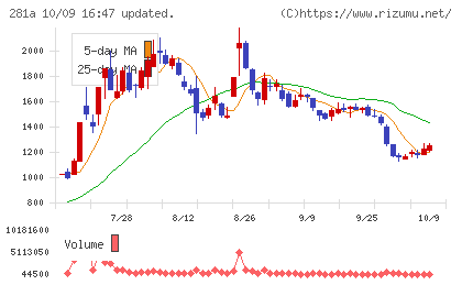 インフォメティスチャート