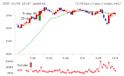 アヲハタチャート