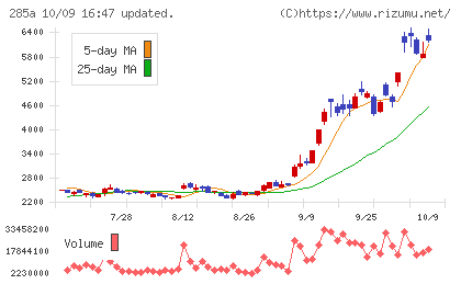 キオクシアホールディングスチャート