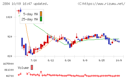 ヨシムラ・フード・ホールディングスチャート