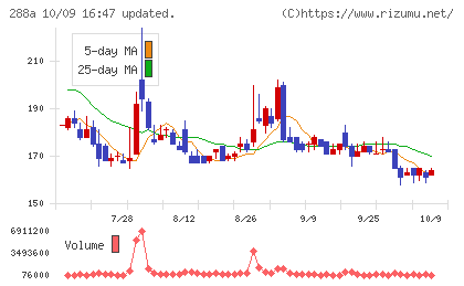 ラクサス・テクノロジーズチャート