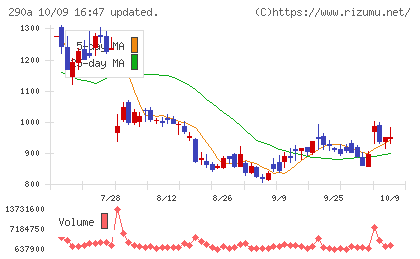 Ｓｙｎｓｐｅｃｔｉｖｅチャート