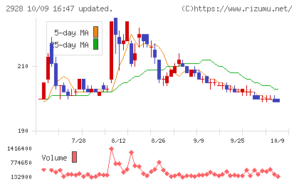 RIZAPグループチャート