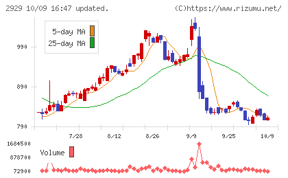 ファーマフーズチャート