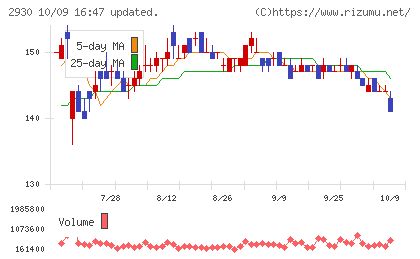北の達人コーポレーションチャート
