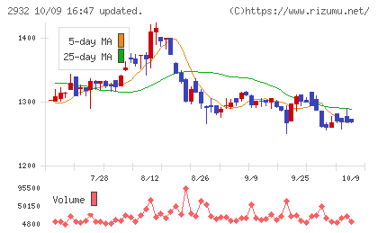 ＳＴＩフードホールディングスチャート