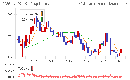 ベースフードチャート
