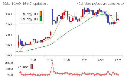 ランディックスチャート