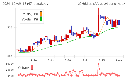 ヤマイチエステートチャート