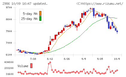 ＬＡホールディングスチャート