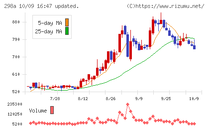 GVA TECHチャート