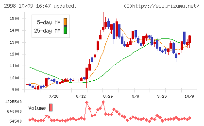 クリアルチャート