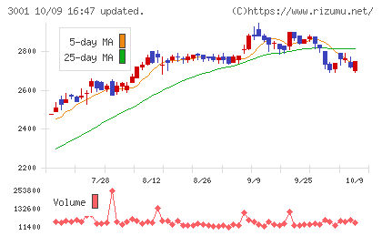 片倉工業チャート
