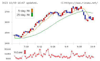 ラサ商事チャート