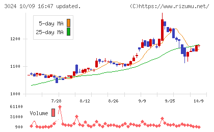 クリエイトチャート