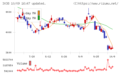 神戸物産チャート