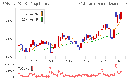 ソリトンシステムズチャート