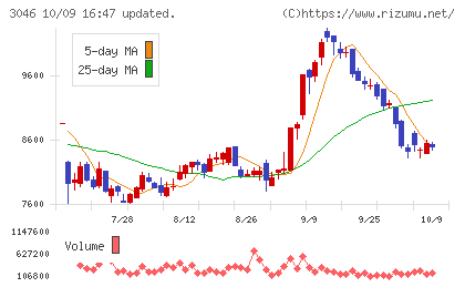 ジンズホールディングスチャート