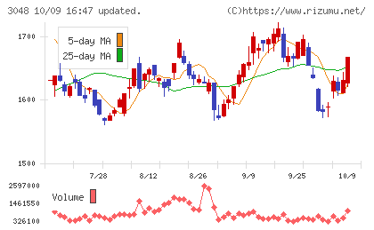 ビックカメラチャート