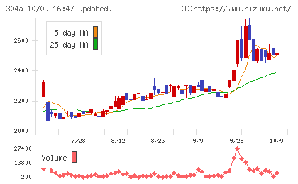 フォルシアチャート