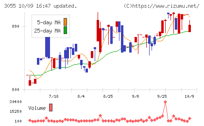 ほくやく・竹山ホールディングスチャート