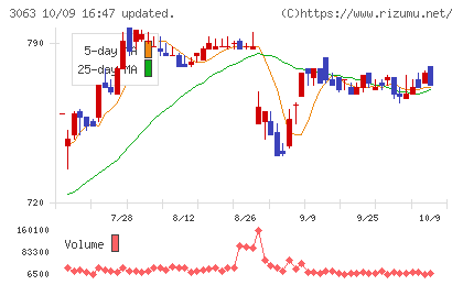 ジェイグループホールディングスチャート