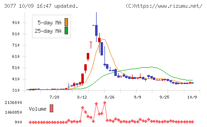 ホリイフードサービスチャート