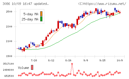 J.フロント リテイリングチャート