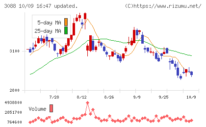 マツキヨココカラ＆カンパニーチャート