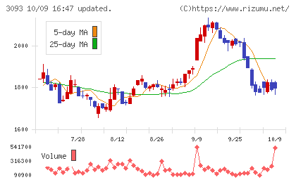 トレジャー・ファクトリーチャート
