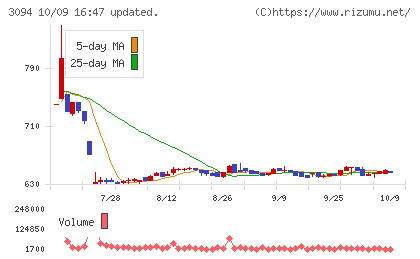 スーパーバリューチャート