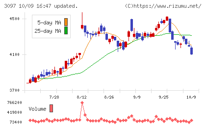 物語コーポレーションチャート
