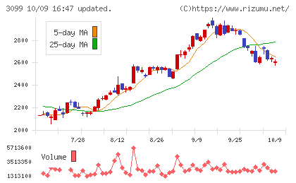 三越伊勢丹ホールディングスチャート