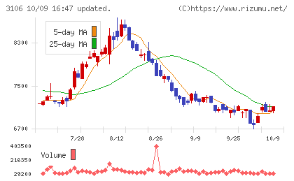 クラボウチャート