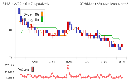 ＵＮＩＶＡ・Ｏａｋホールディングスチャート