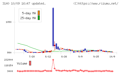 ＢＲＵＮＯチャート