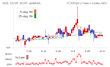 アゼアスチャート