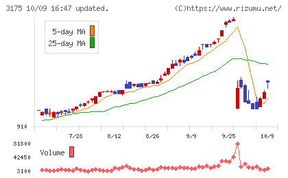 エー・ピーホールディングスチャート