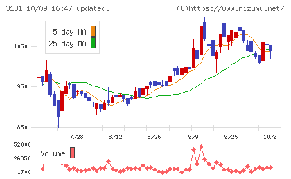 買取王国チャート