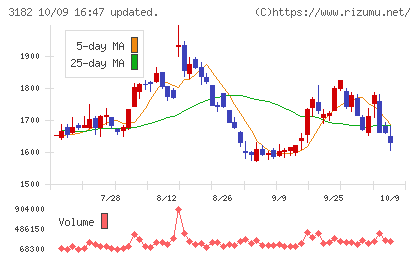 オイシックス・ラ・大地チャート