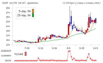 夢展望チャート