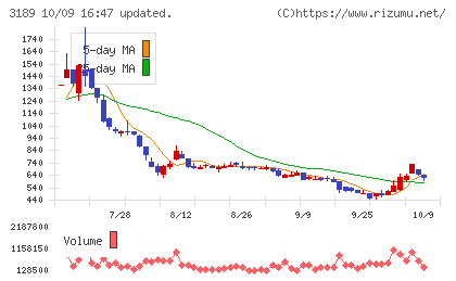 ANAPホールディングスチャート