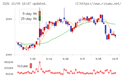 ジョイフル本田チャート