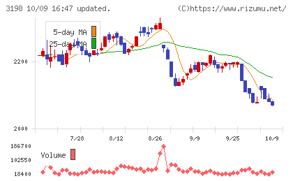 ＳＦＰホールディングスチャート