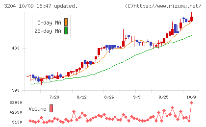 トーア紡コーポレーションチャート