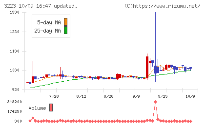 エスエルディーチャート
