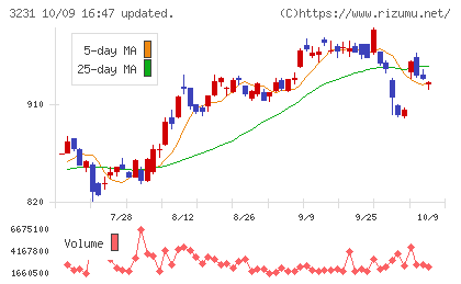 野村不動産ホールディングスチャート