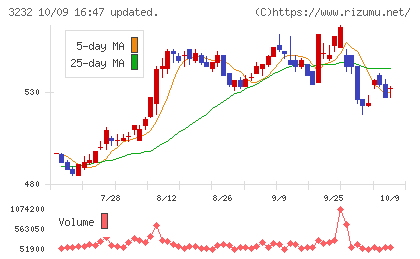 三重交通グループホールディングスチャート