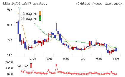 フライヤーチャート