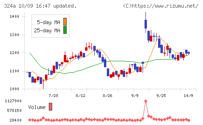ブッキングリゾートチャート